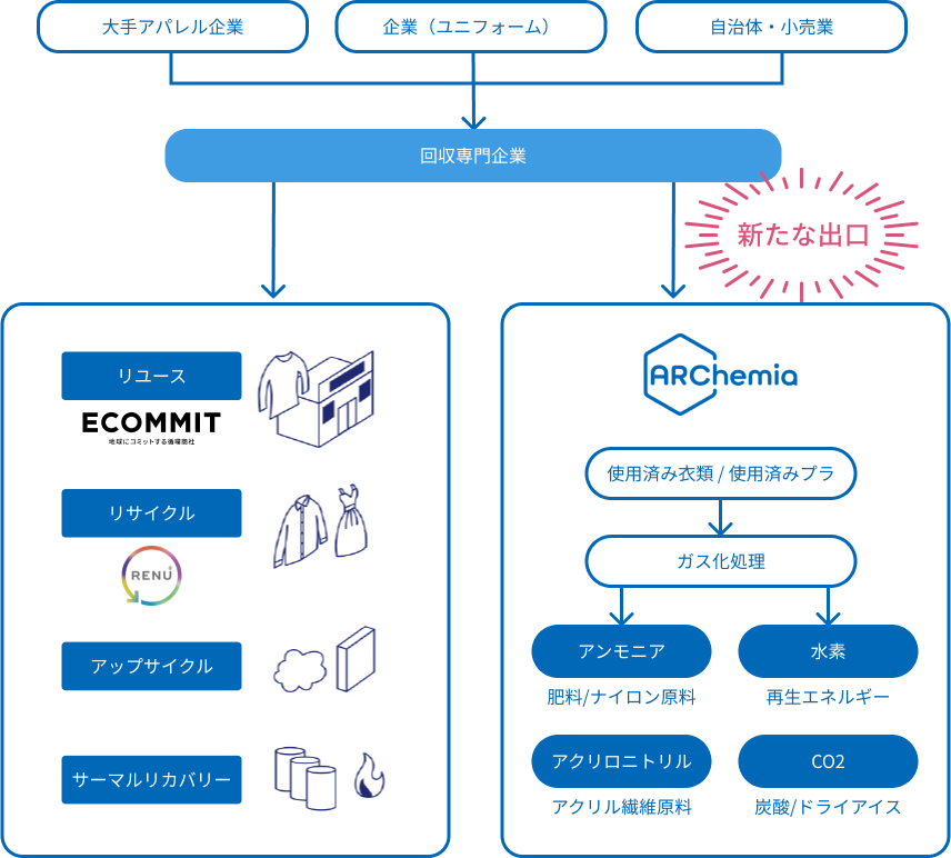 ARChemia プロジェクト(資源循環)の事業展開