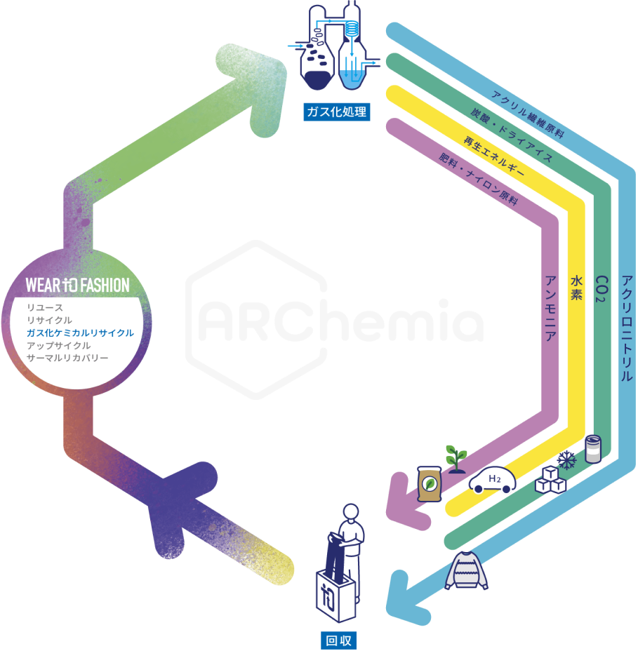 ARChemia